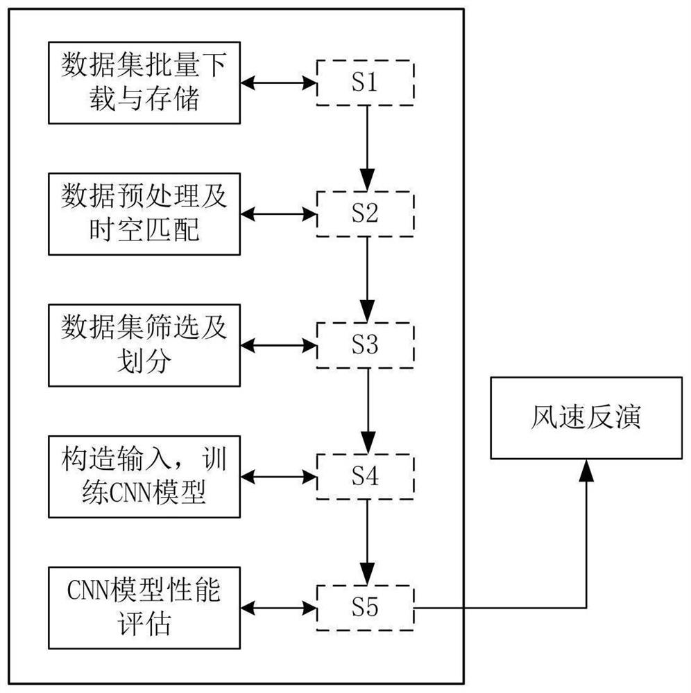 CNN multi-information fusion-based GNSS-R sea surface wind speed inversion method and system