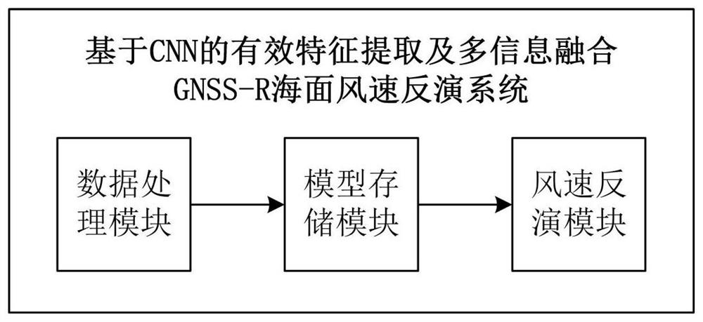 CNN multi-information fusion-based GNSS-R sea surface wind speed inversion method and system