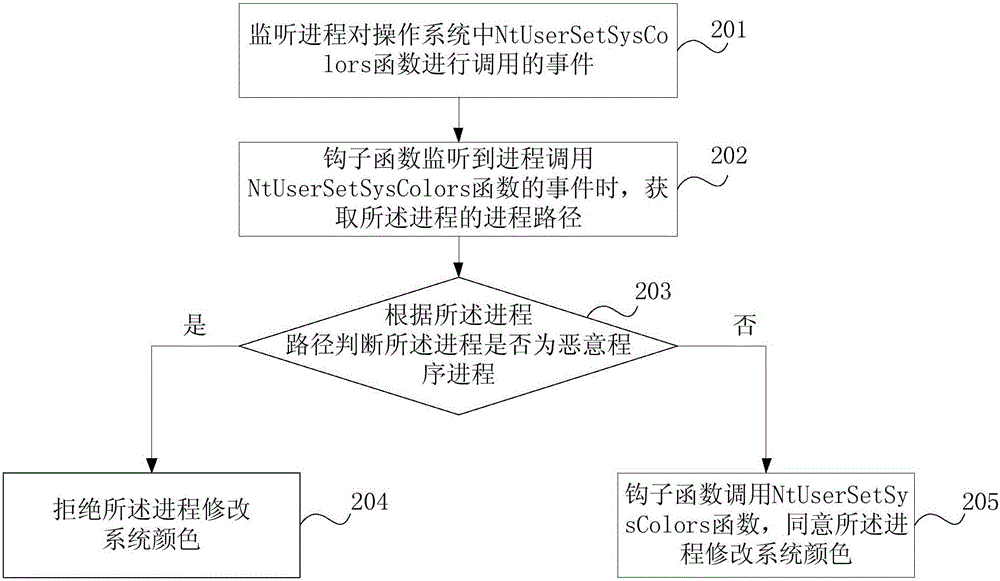 Method and device for preventing system colors from being maliciously modified and electronic equipment