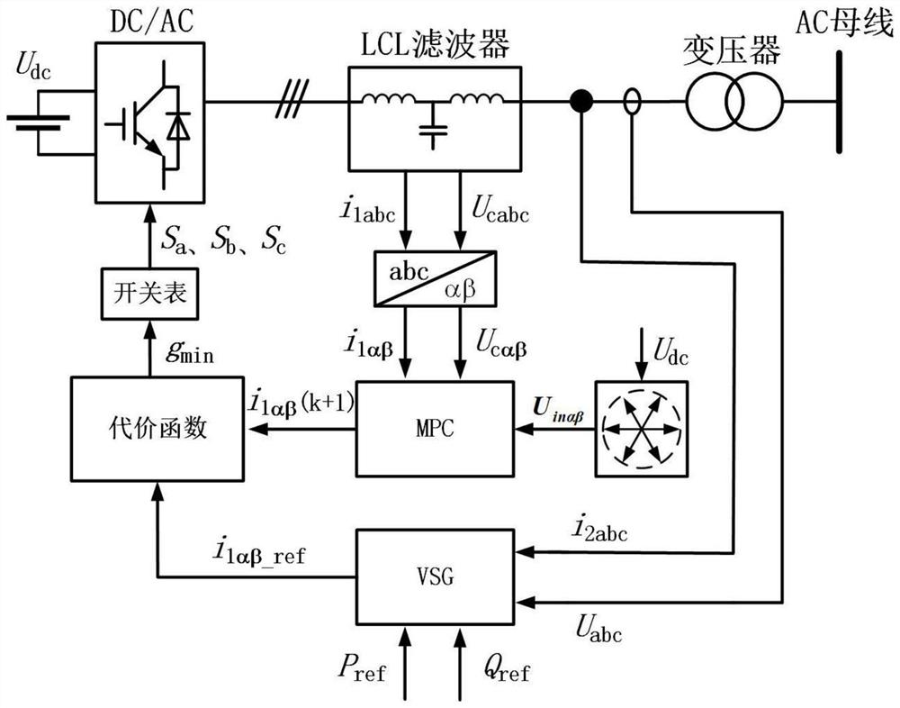 Virtual synchronous generator control method based on model predictive control