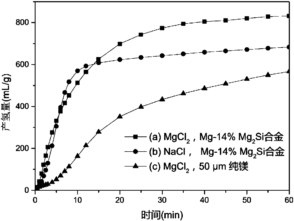 Mg-Mg2Si composite hydrolytic hydrogen production material, preparation method thereof, and method using material to realize hydrolytic hydrogen production