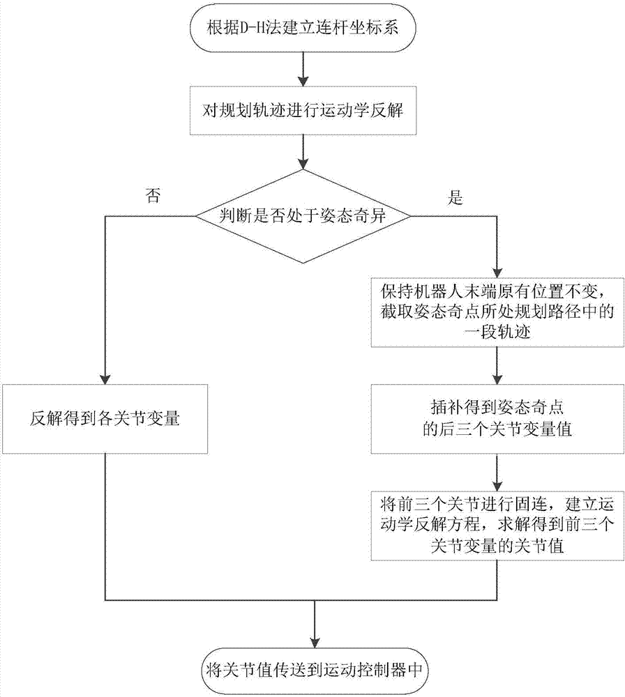 Control method and system for six-joint industrial robot passing through attitude singularity