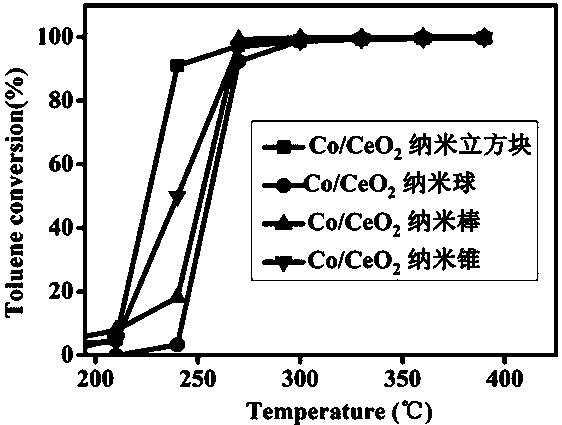 Ce-based oxide catalyst, and preparation method and application thereof