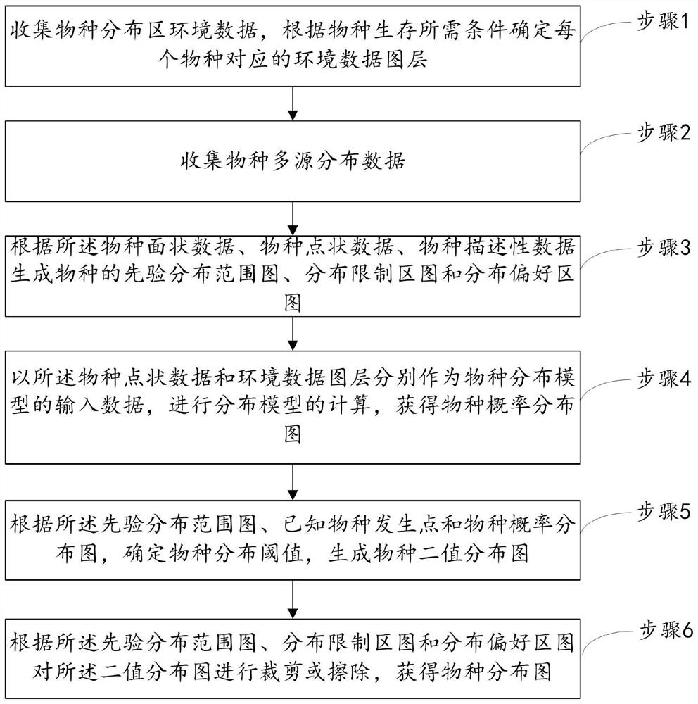 Multi-source species distribution data processing method and device