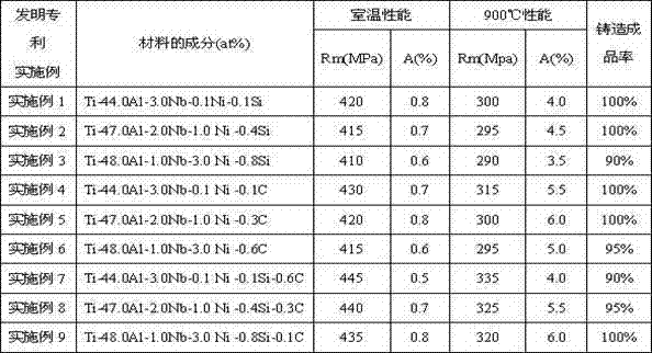 A titanium-aluminum-based alloy with excellent high-temperature creep performance and casting performance