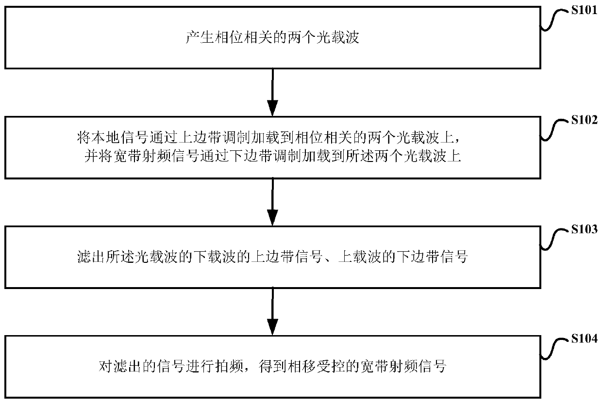 Broadband Signal Microwave Photon Phase Shifting Method and System Based on Dual Carriers