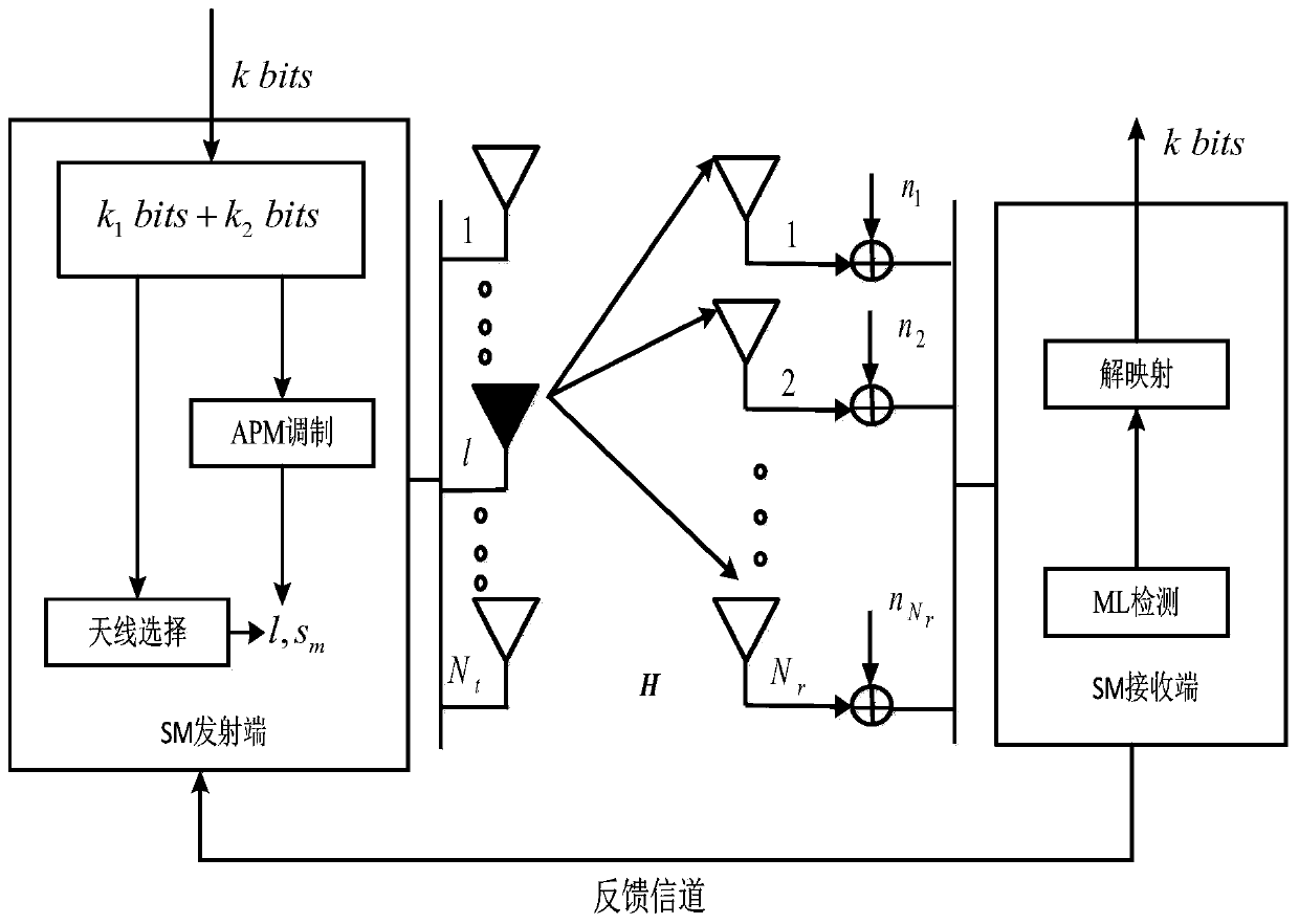 Spatial modulation bit mapping method with low complexity