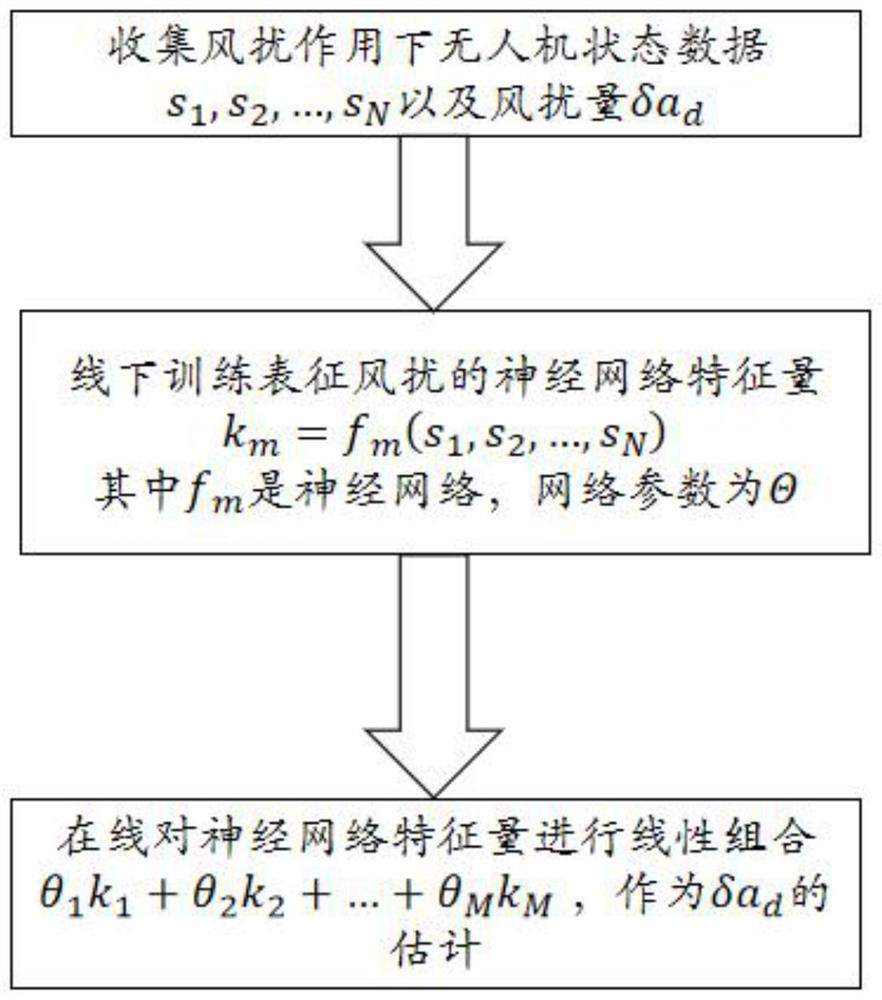 Data-driven unmanned aerial vehicle wind disturbance model online wind disturbance estimation method