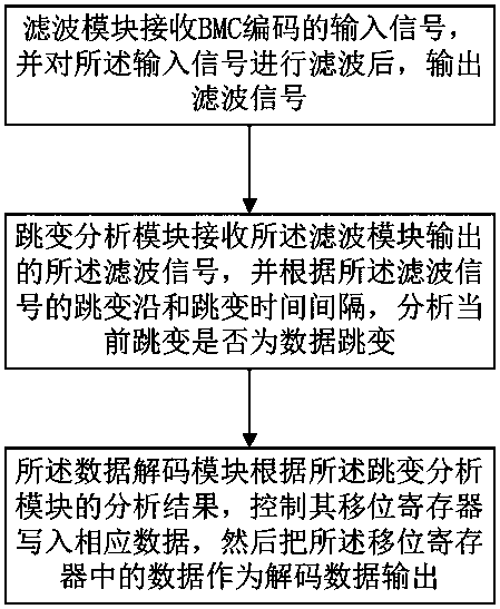 Decoding system and decoding method of BMC code