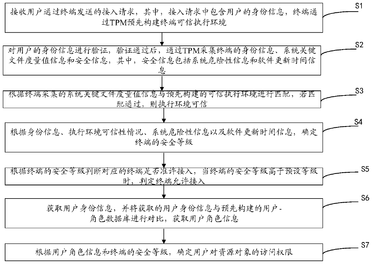 Access control method and device based on roles and terminal credibility