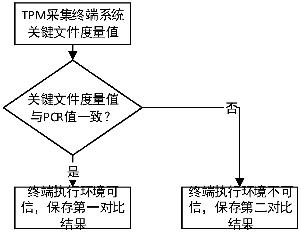 Access control method and device based on roles and terminal credibility