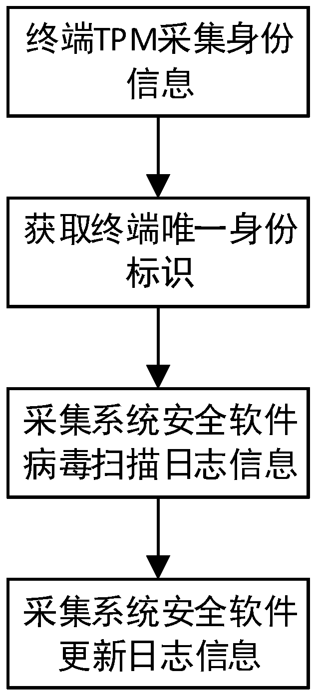 Access control method and device based on roles and terminal credibility