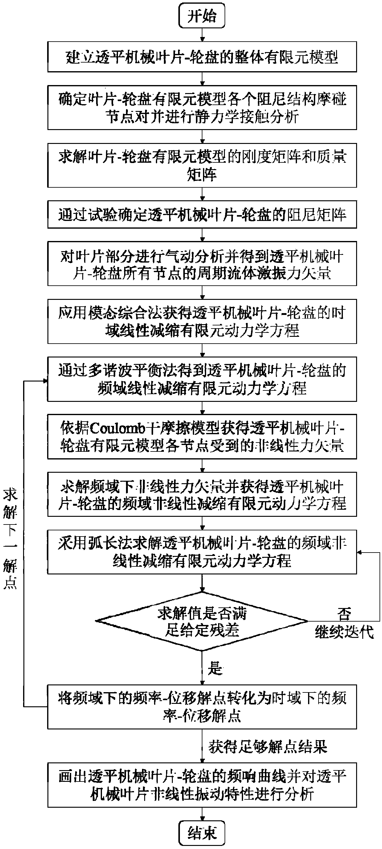 A method for analyzing the nonlinear vibration characteristics of a turbine mechanical blade considering the friction and collision of a damping structure