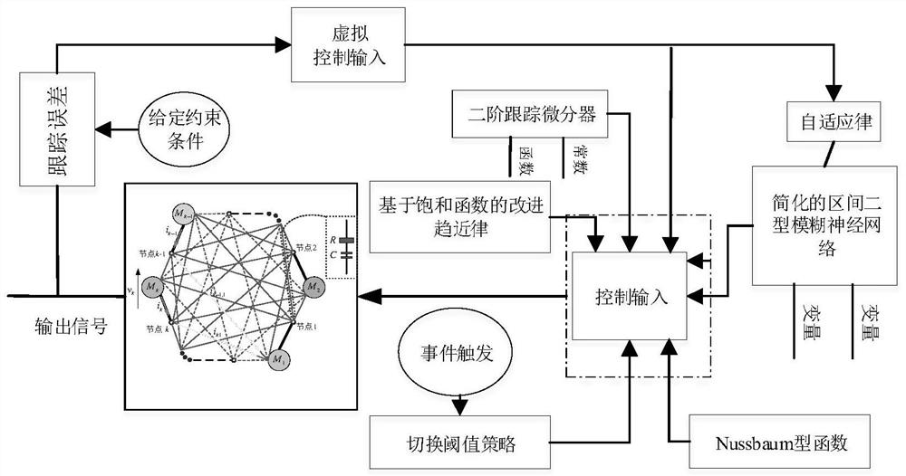 Self-adaptive event trigger control method of permanent magnet synchronous generator coupling chaotic network system