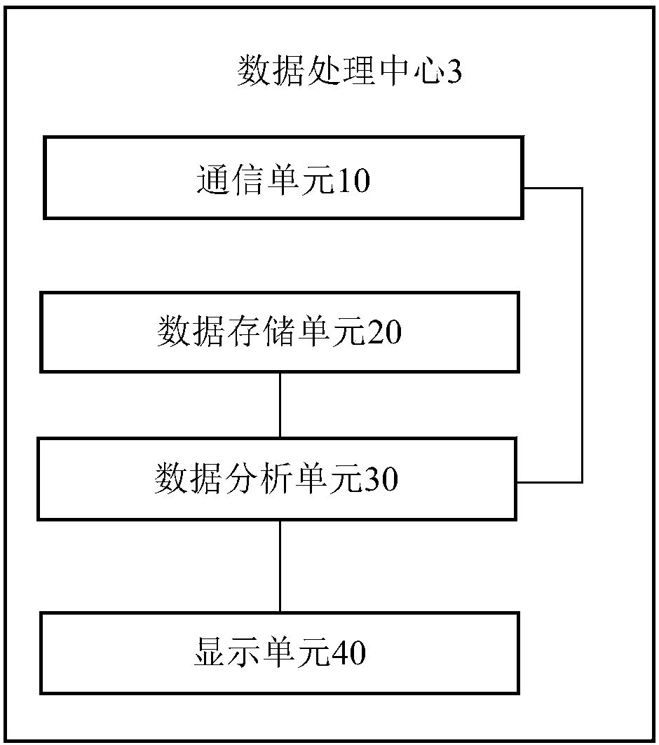 Transformer DC magnetic bias monitoring data collection system