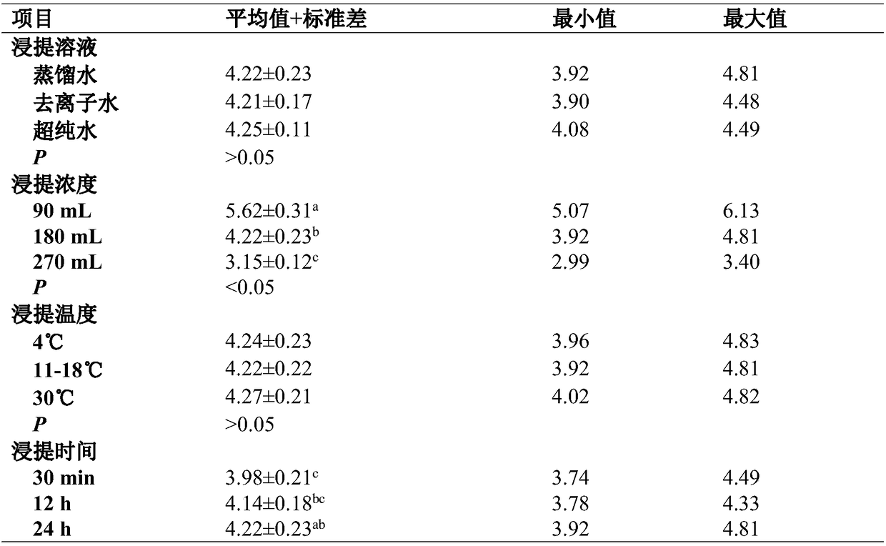 Sample pretreatment method for determining ammoniacal nitrogen content of corn silage