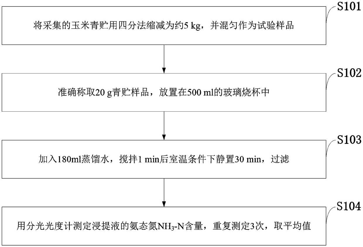 Sample pretreatment method for determining ammoniacal nitrogen content of corn silage