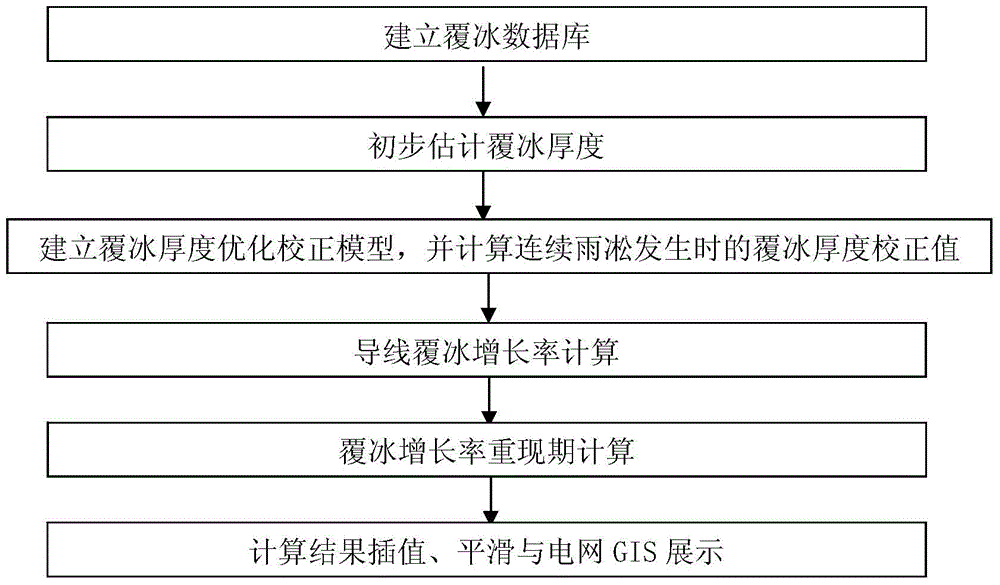 Drawing method of transmission line ice thickness growth rate distribution map based on continuous rime