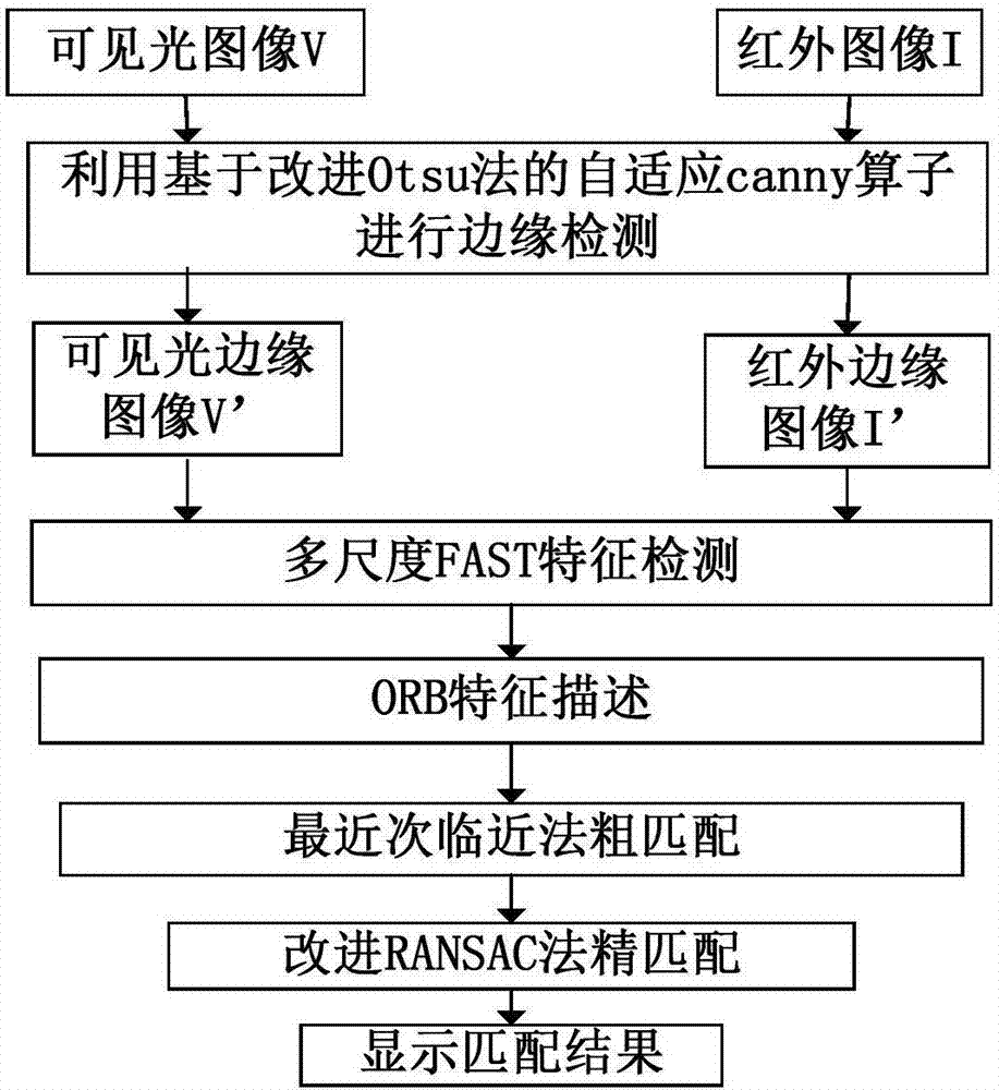 Visible-light and infrared heterologous image recognition method based on mixed features