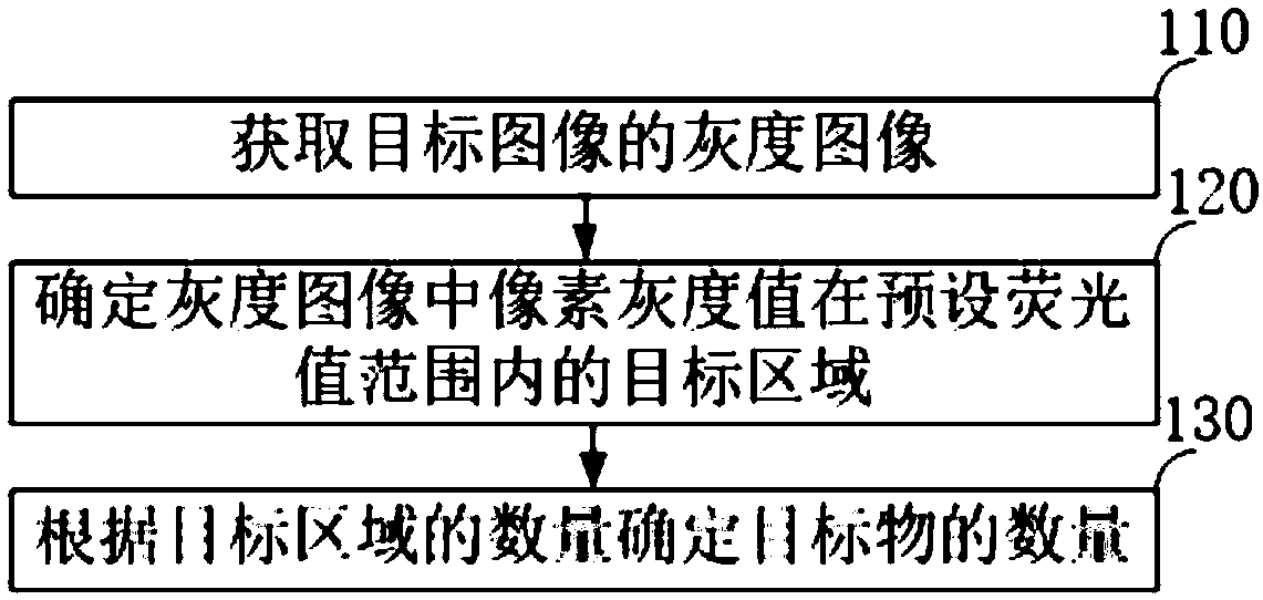 Target statistical method and device, terminal and storage medium