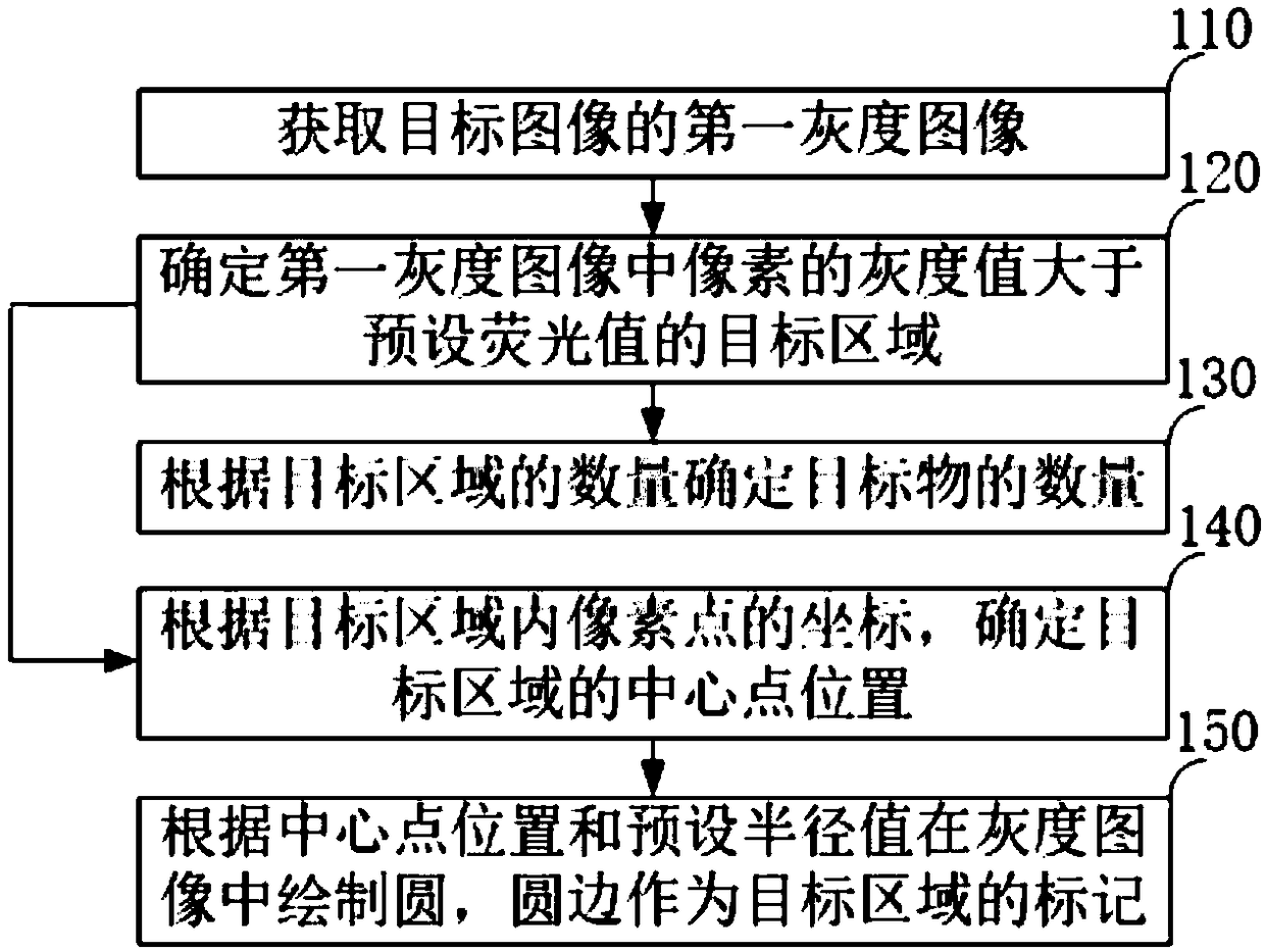 Target statistical method and device, terminal and storage medium