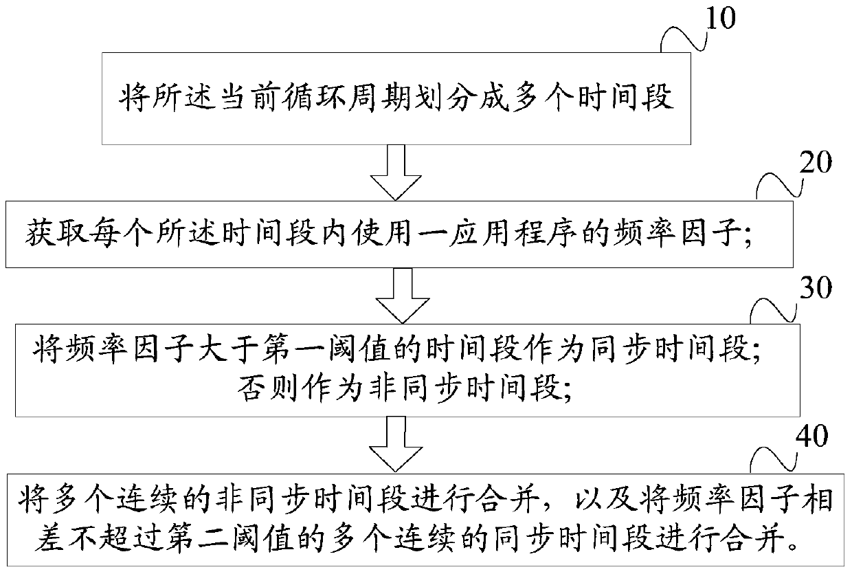 A data synchronization method and device