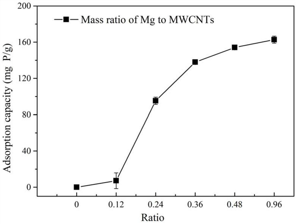 Preparation method of magnesium oxide modified carbon nanotube material and application of magnesium oxide modified carbon nanotube material in phosphorus adsorbing and recovery