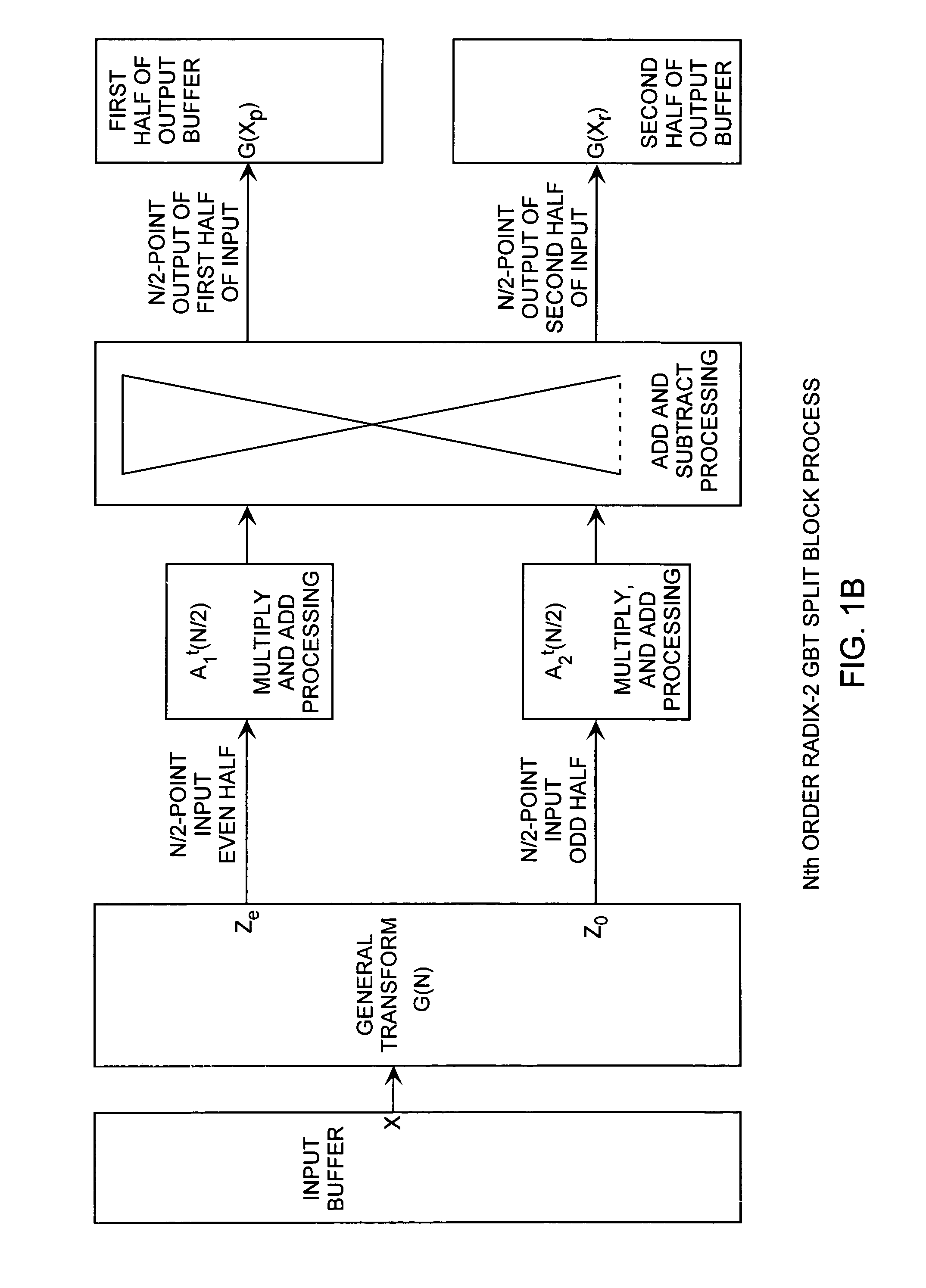 Merge and split fast hartley block transform method