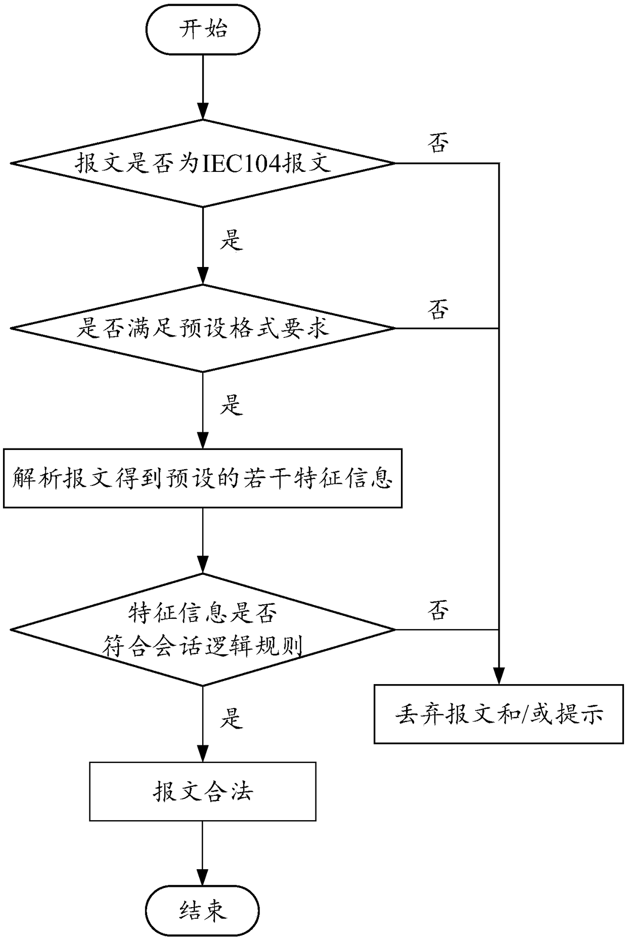 A method and apparatus for verifying an IEC 104 message