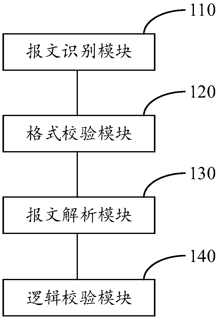 A method and apparatus for verifying an IEC 104 message