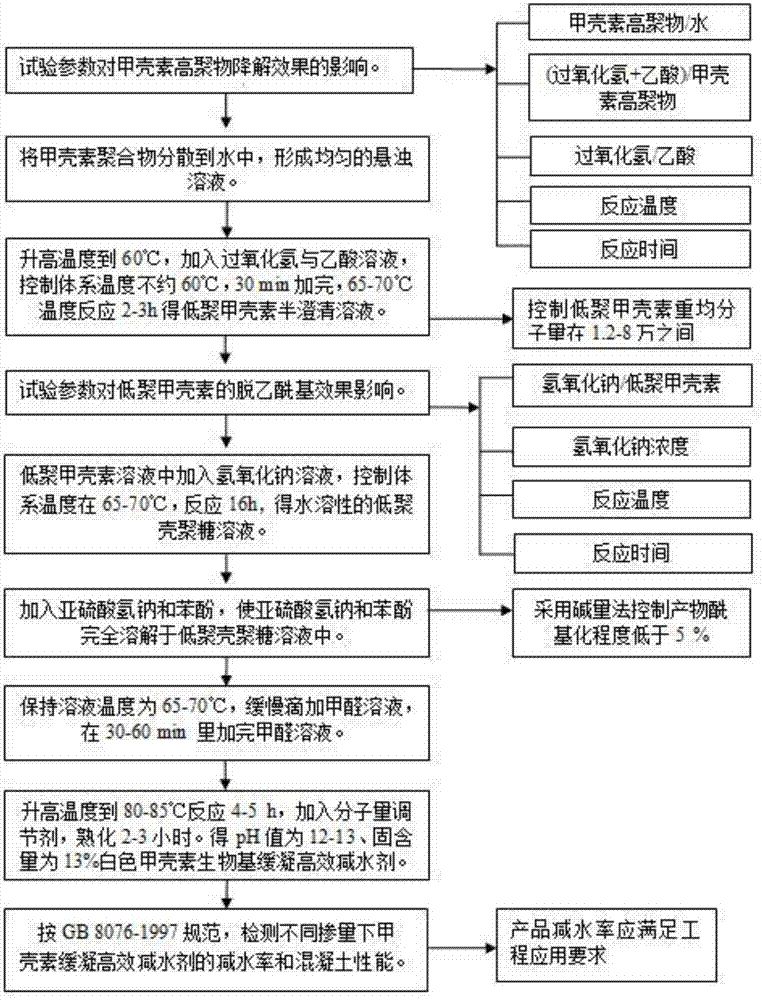 Method for preparing bio-base high-efficiency delayed-coagulation water-reducing agent from natural chitin