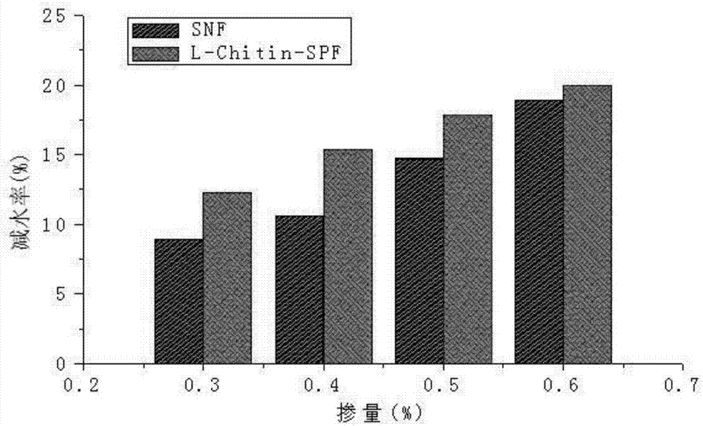 Method for preparing bio-base high-efficiency delayed-coagulation water-reducing agent from natural chitin