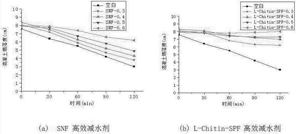 Method for preparing bio-base high-efficiency delayed-coagulation water-reducing agent from natural chitin