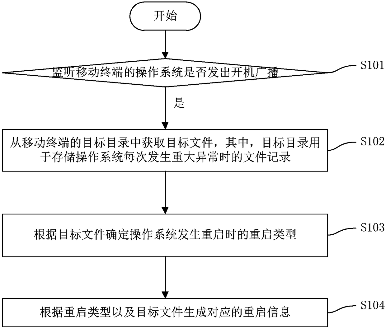 System restart problem processing method, device and mobile terminal