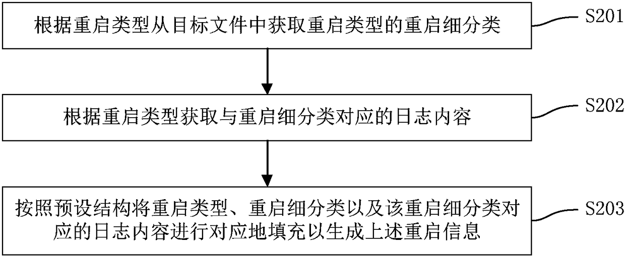 System restart problem processing method, device and mobile terminal