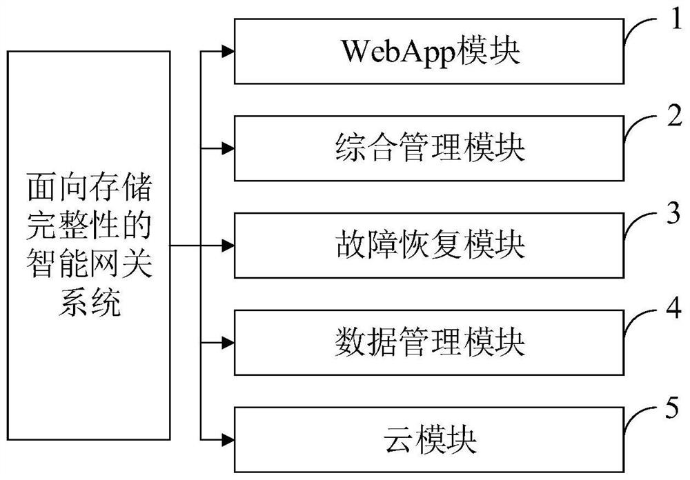 Storage integrity-oriented intelligent gateway system, device and control method thereof