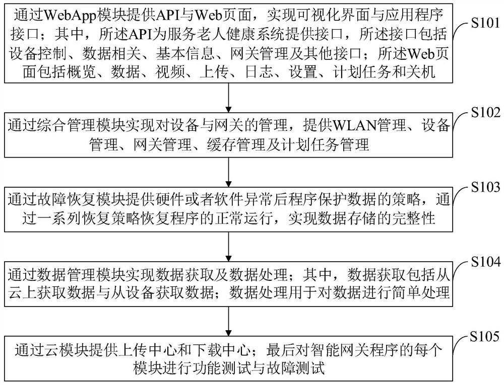 Storage integrity-oriented intelligent gateway system, device and control method thereof