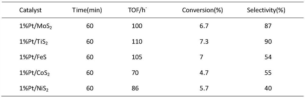 Application of a Supported Single-Atom Noble Metal Catalyst in the Esterification of Unsaturated Hydrocarbon Carboxymethyl