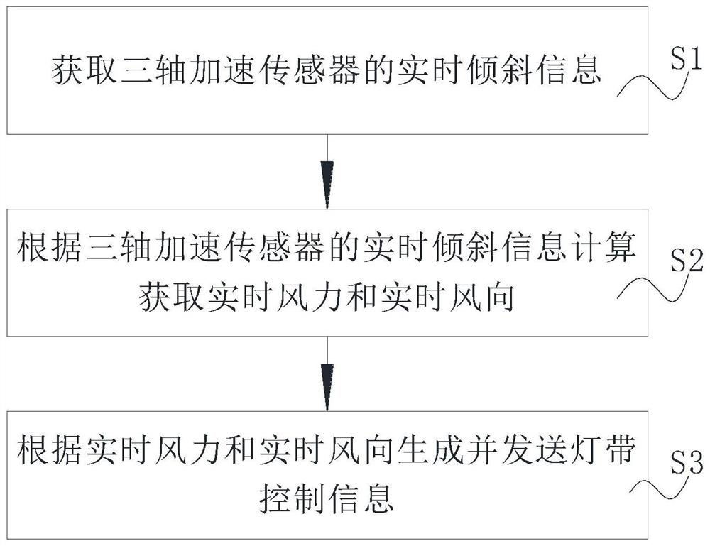 LED lamp strip control method and system based on three-axis acceleration sensor