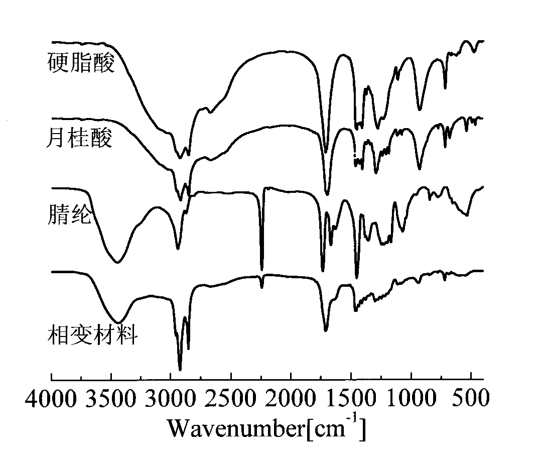 Method for preparing waste acrylic fiber and fatty acid combined phase change material