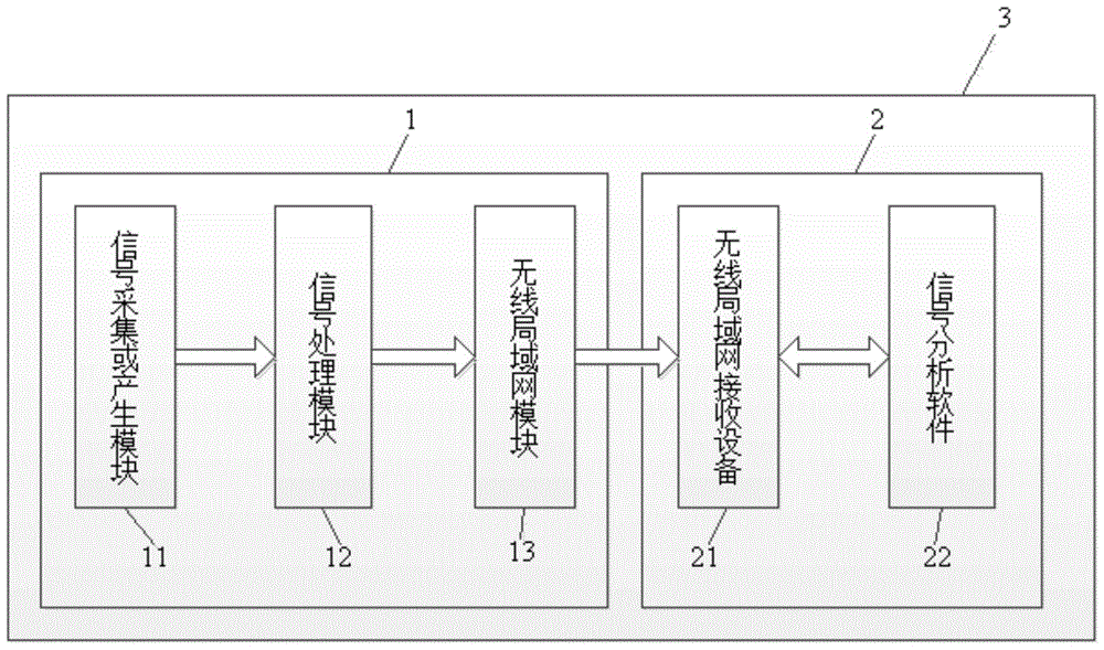 A system and method for issuing traffic signals based on wireless local area network