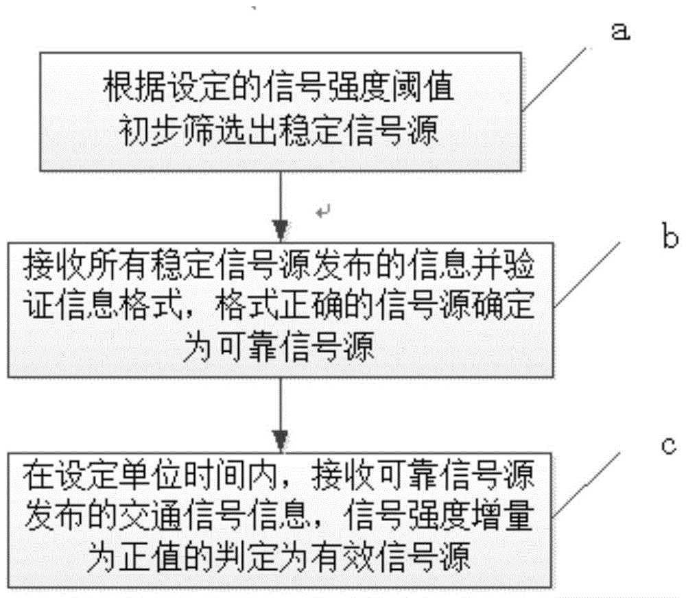 A system and method for issuing traffic signals based on wireless local area network