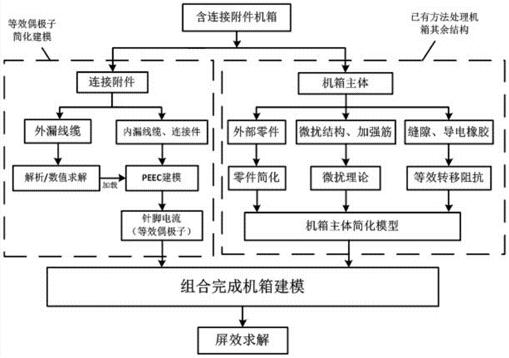 A peec-based simulation method for electromagnetic screen effect of chassis with connecting accessories