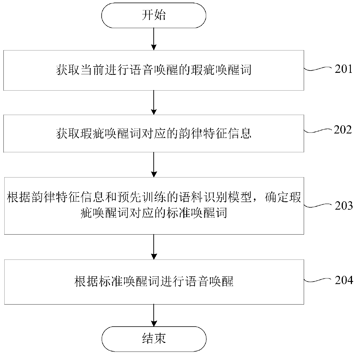 Voice wake-up method and device, electronic equipment and storage medium