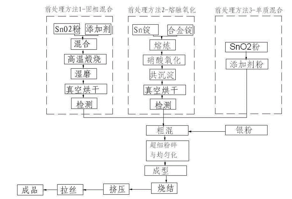 Composite silver stannic oxide electric contact material and preparation method thereof