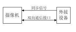 Design method capable of using external synchronous for cameral with various data output formats