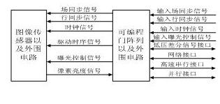 Design method capable of using external synchronous for cameral with various data output formats