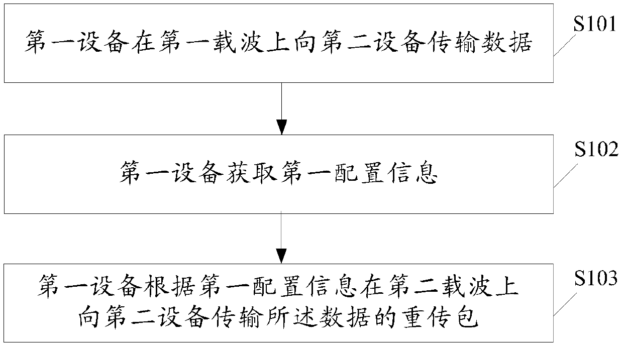 A data transmission method, device and system