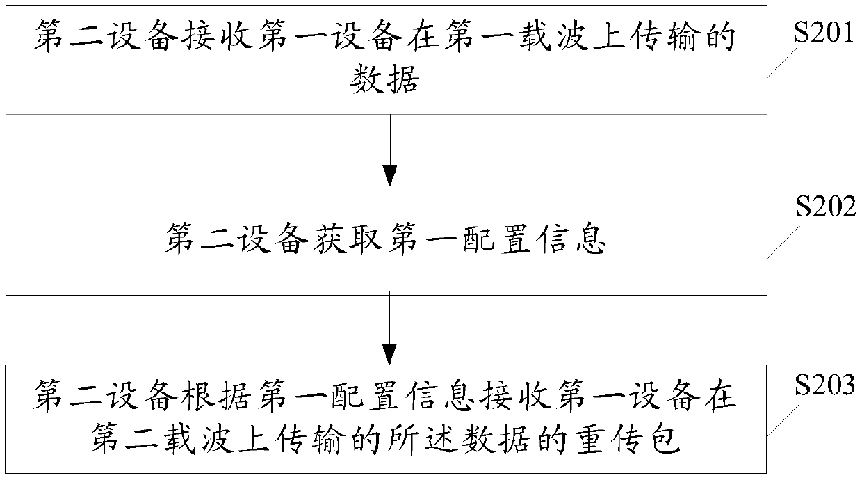 A data transmission method, device and system