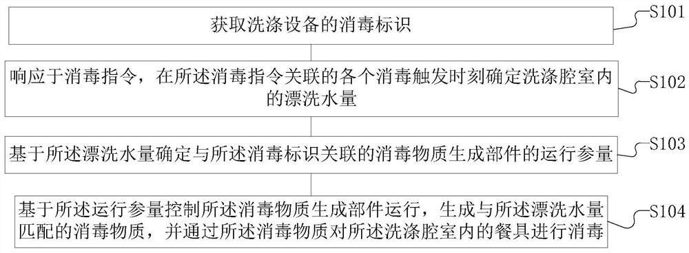 Disinfection method and device based on washing equipment